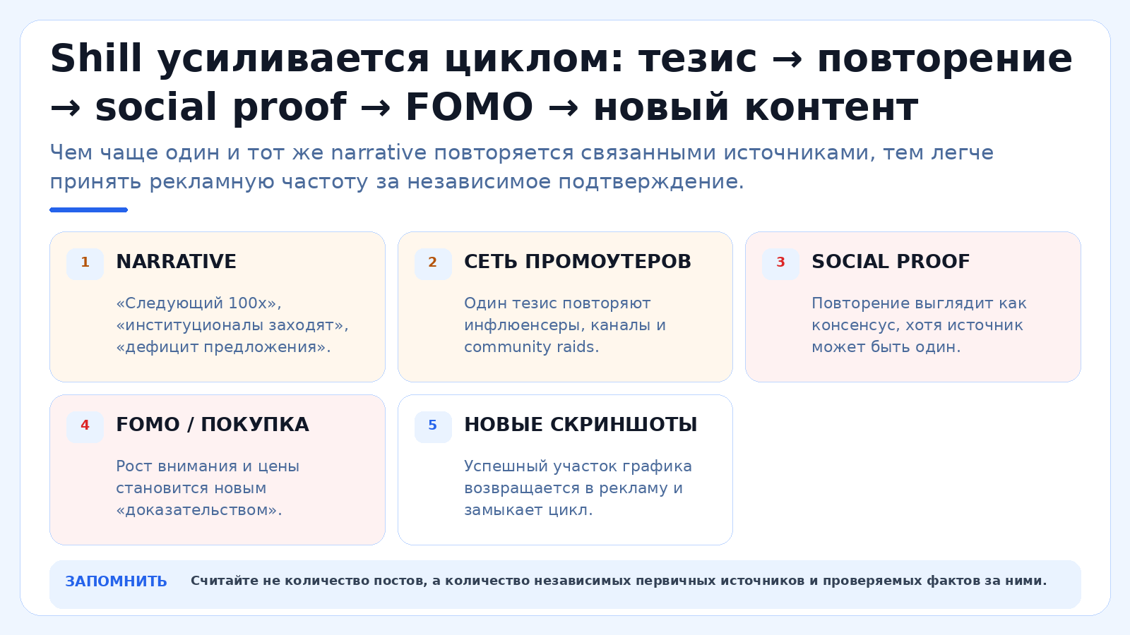 Shill усиливается циклом: тезис → повторение → social proof → FOMO → новый контент