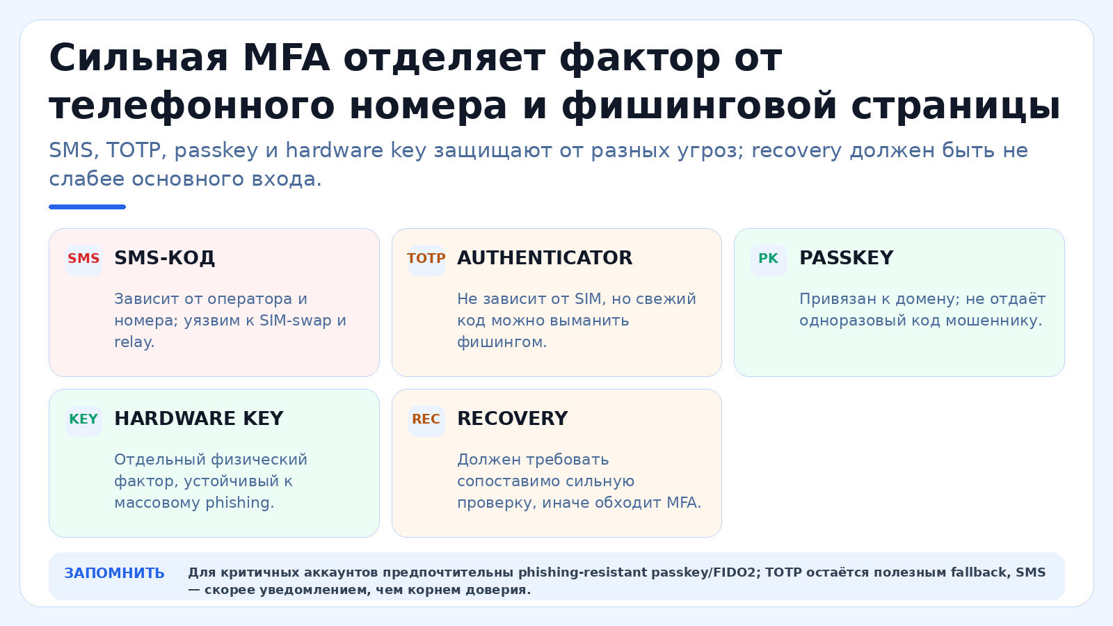 Сильная MFA отделяет фактор от телефонного номера и фишинговой страницы