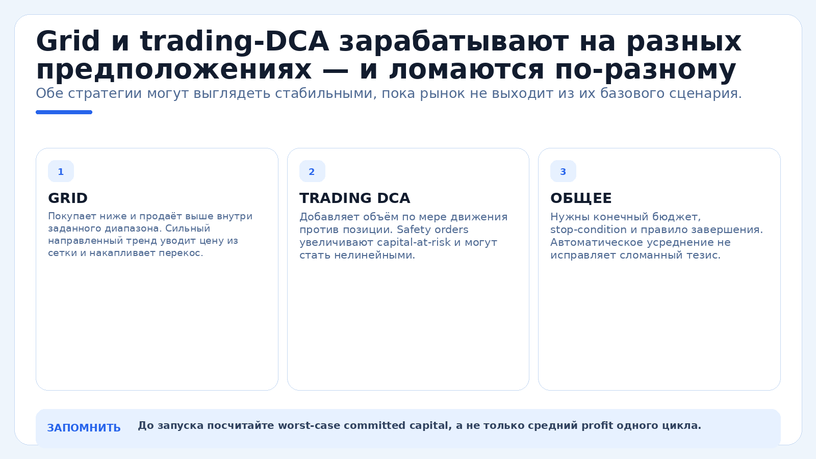 Grid и trading-DCA зарабатывают на разных предположениях — и ломаются по-разному