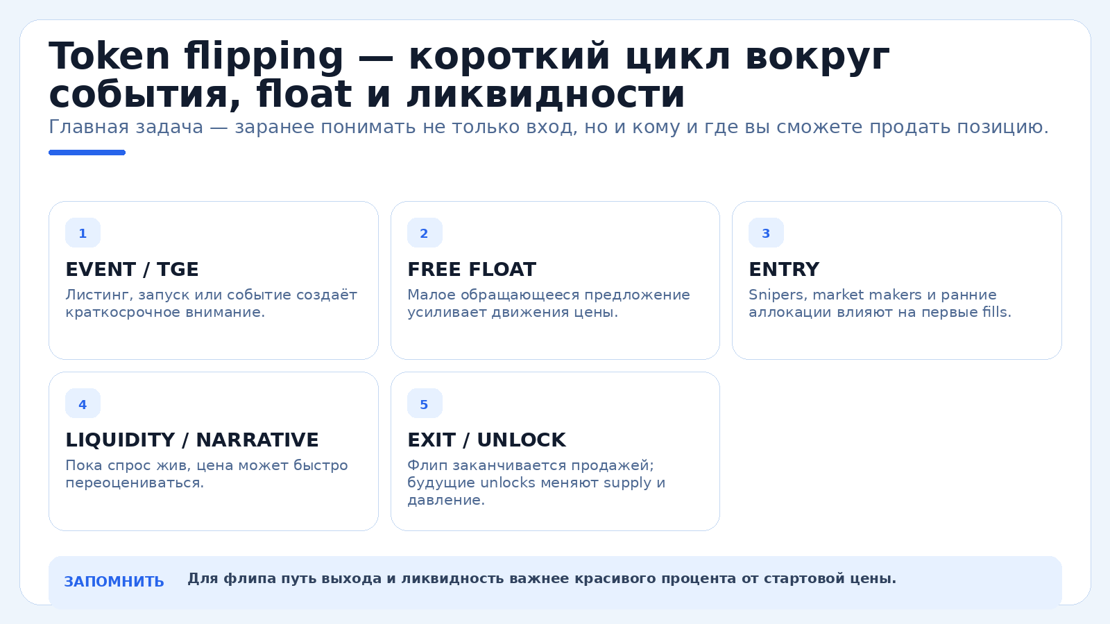 Token flipping — короткий цикл вокруг события, float и ликвидности