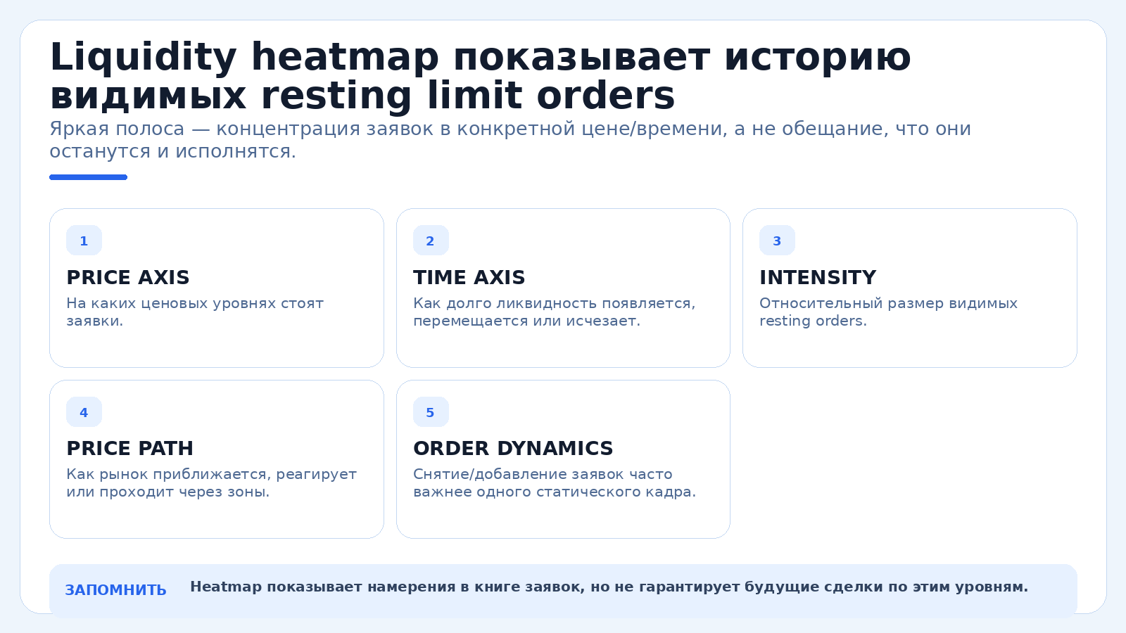Liquidity heatmap показывает историю видимых resting limit orders
