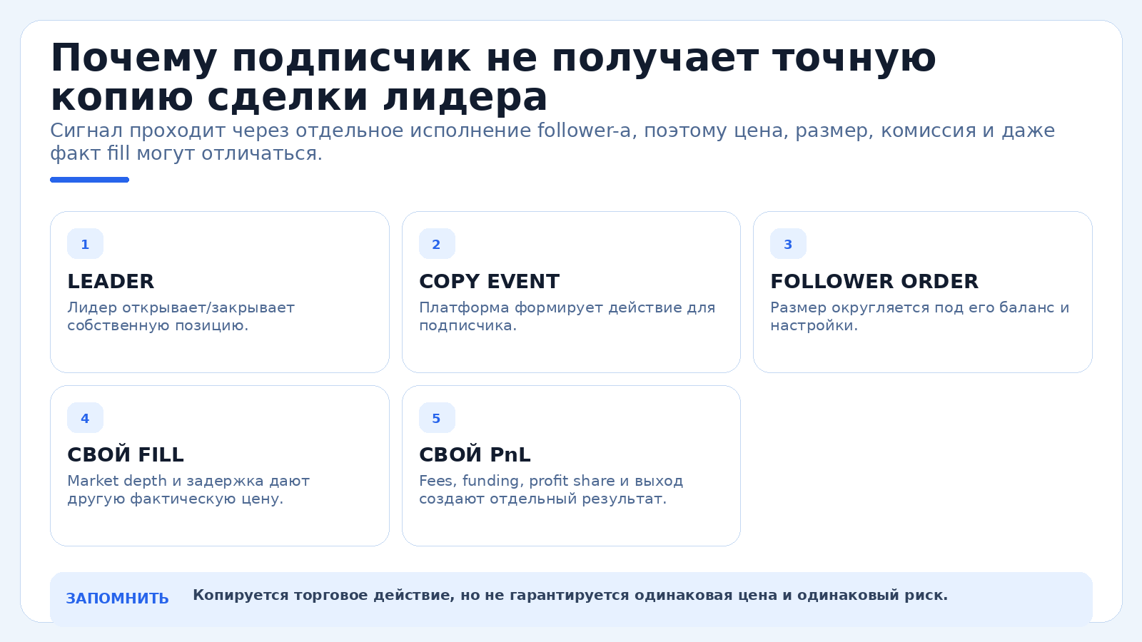 Почему подписчик не получает точную копию сделки лидера
