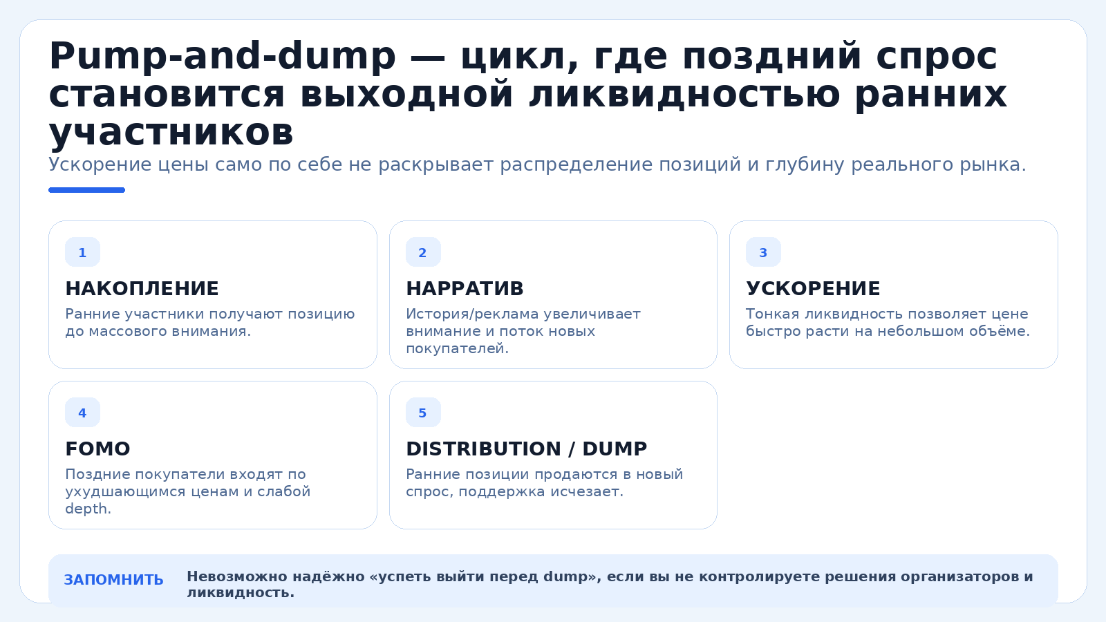 Pump-and-dump — цикл, где поздний спрос становится выходной ликвидностью ранних участников