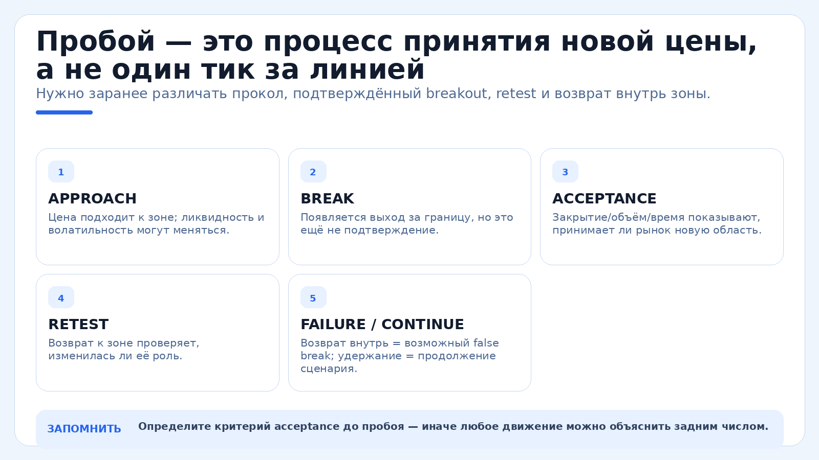Пробой — это процесс принятия новой цены, а не один тик за линией