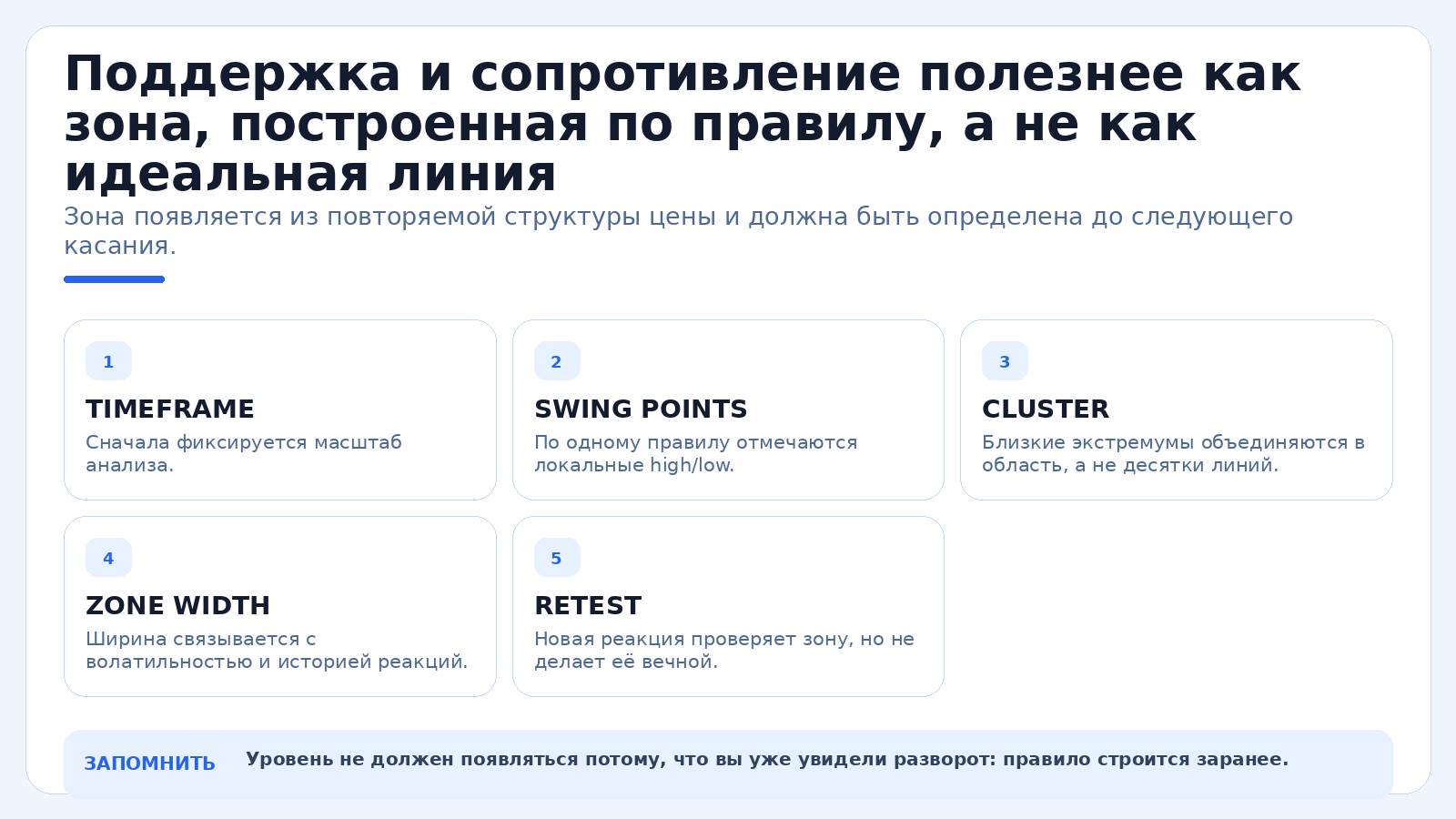 Поддержка и сопротивление полезнее как зона, построенная по правилу, а не как идеальная линия