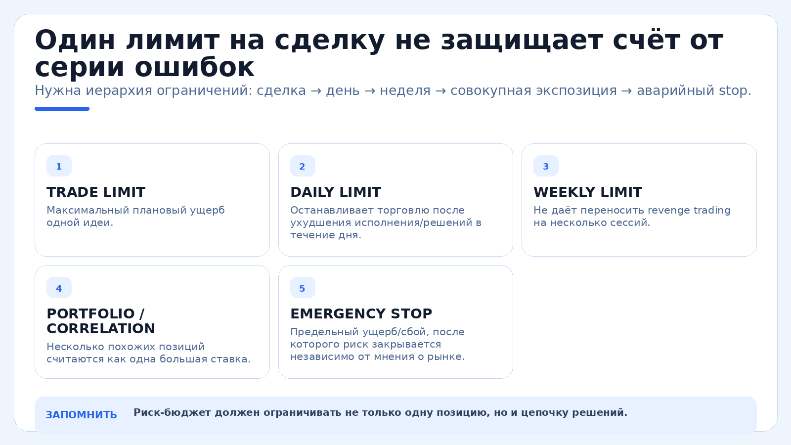 Один лимит на сделку не защищает счёт от серии ошибок