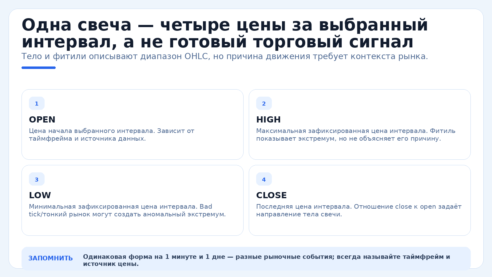 Одна свеча — четыре цены за выбранный интервал, а не готовый торговый сигнал
