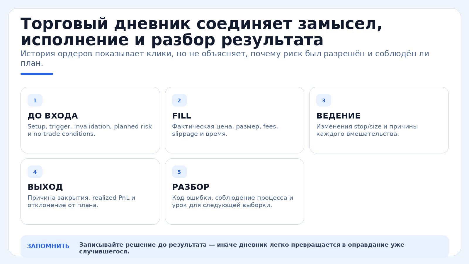 Торговый дневник соединяет замысел, исполнение и разбор результата