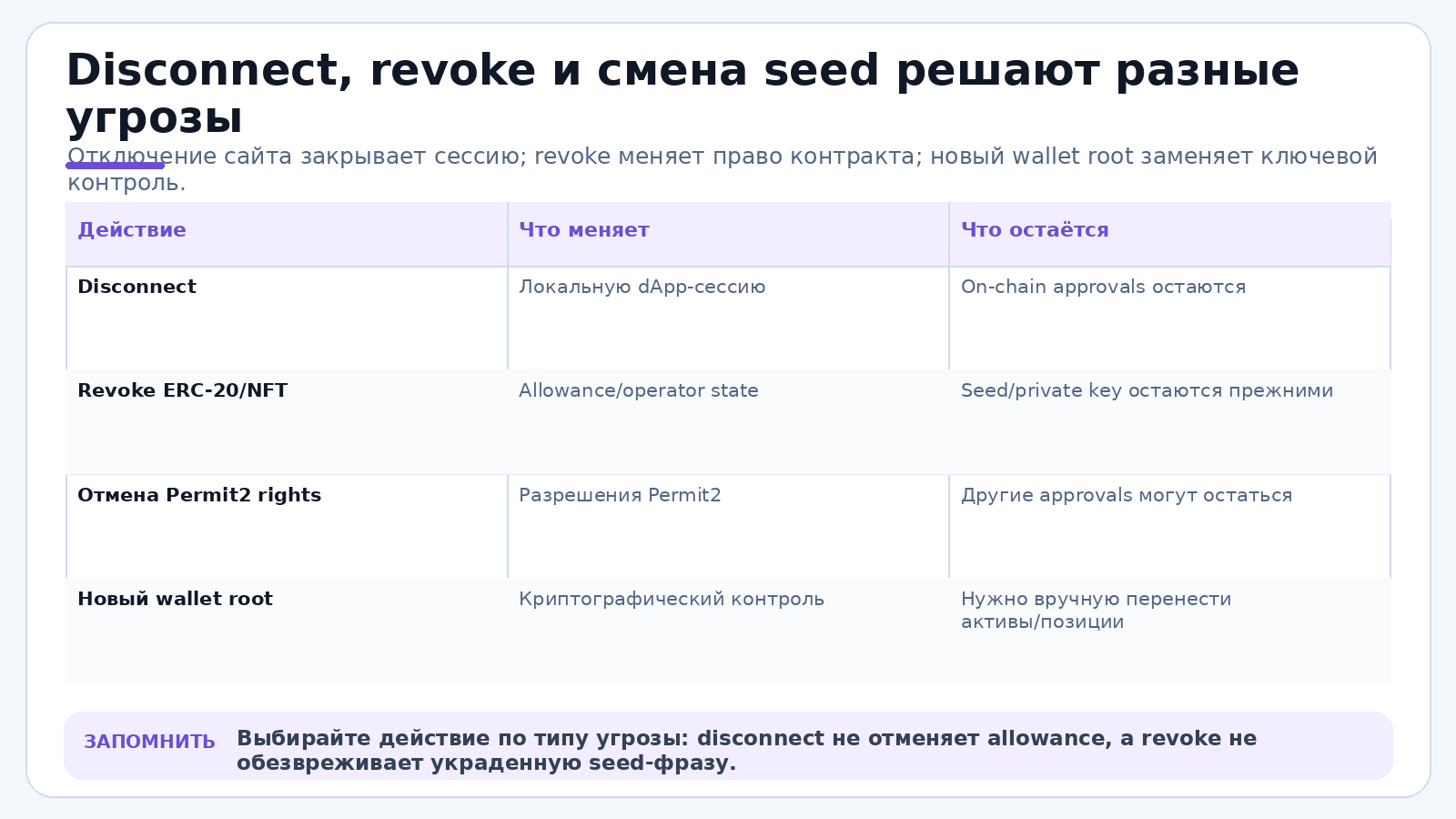 Disconnect, revoke и смена seed решают разные угрозы