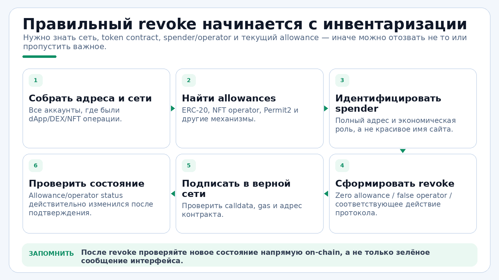 Правильный revoke начинается с инвентаризации