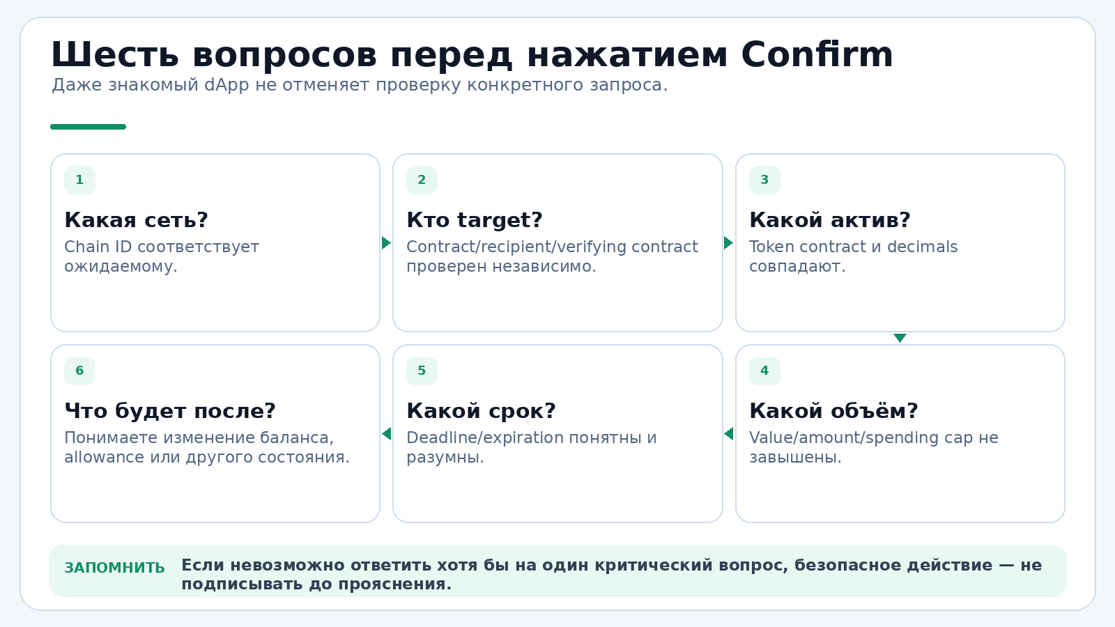 Шесть вопросов перед нажатием Confirm