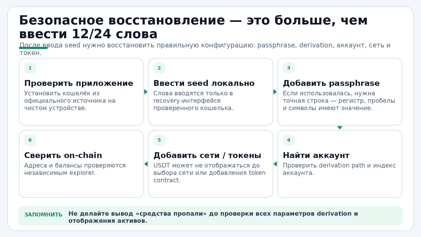 Безопасное восстановление — это больше, чем ввести 12/24 слова