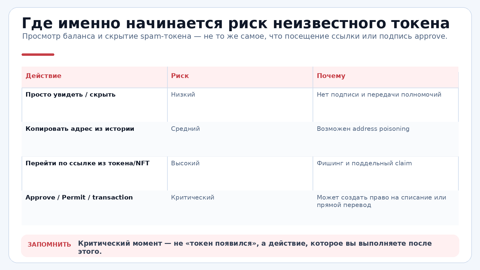 Где именно начинается риск неизвестного токена