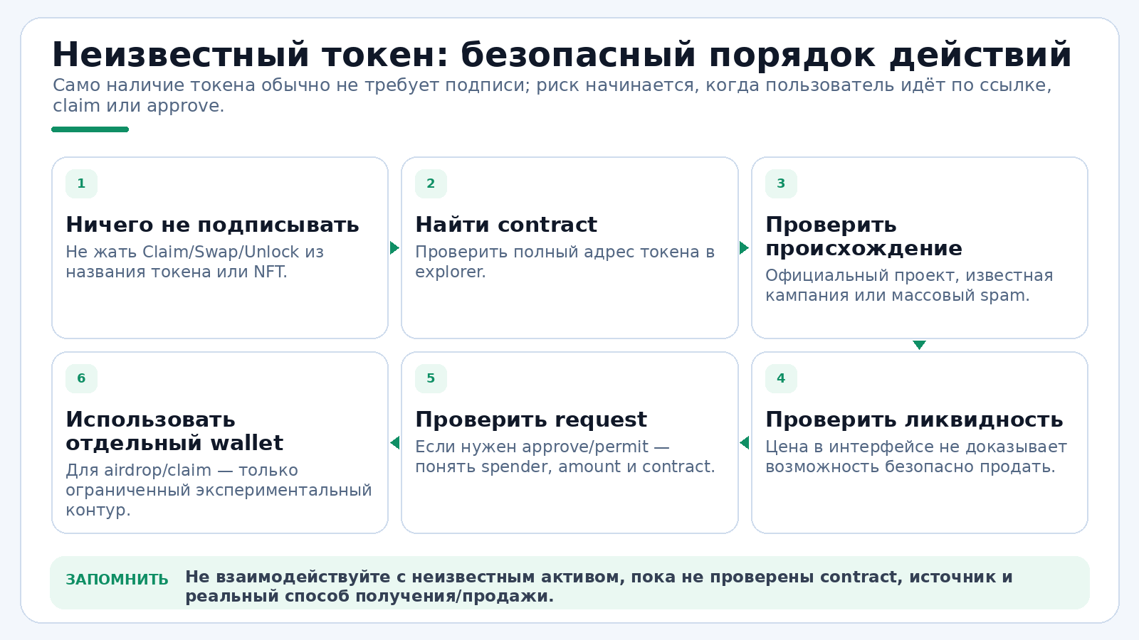 Неизвестный токен: безопасный порядок действий