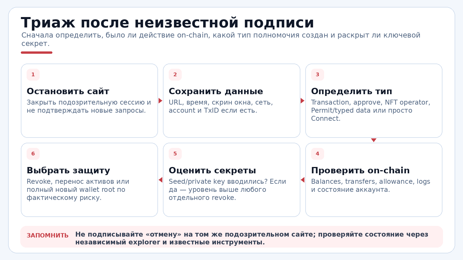 Триаж после неизвестной подписи