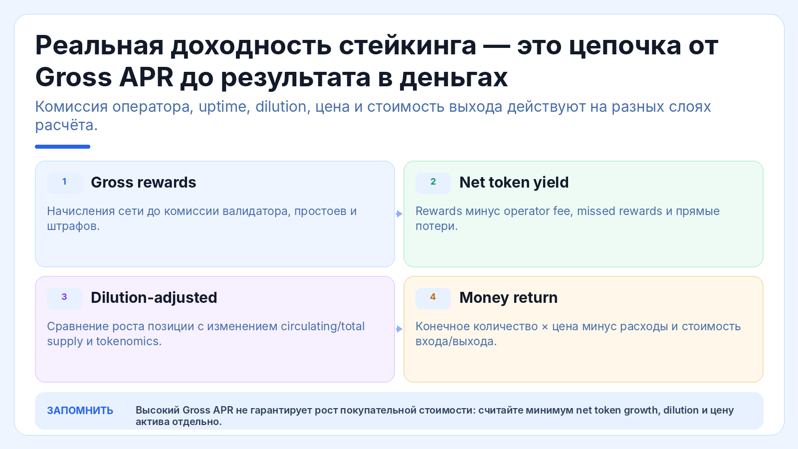 Реальная доходность стейкинга — это цепочка от Gross APR до результата в деньгах